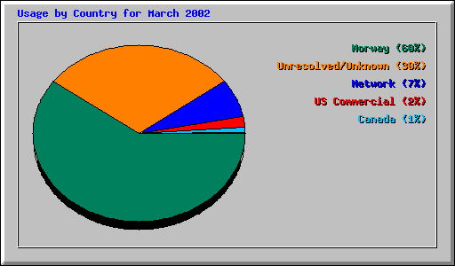 Usage by Country for March 2002