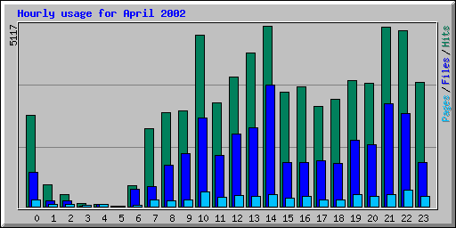 Hourly usage for April 2002